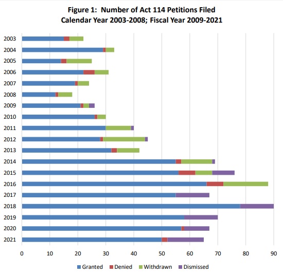 Act 114 Petitions Decline Slightly in FY21